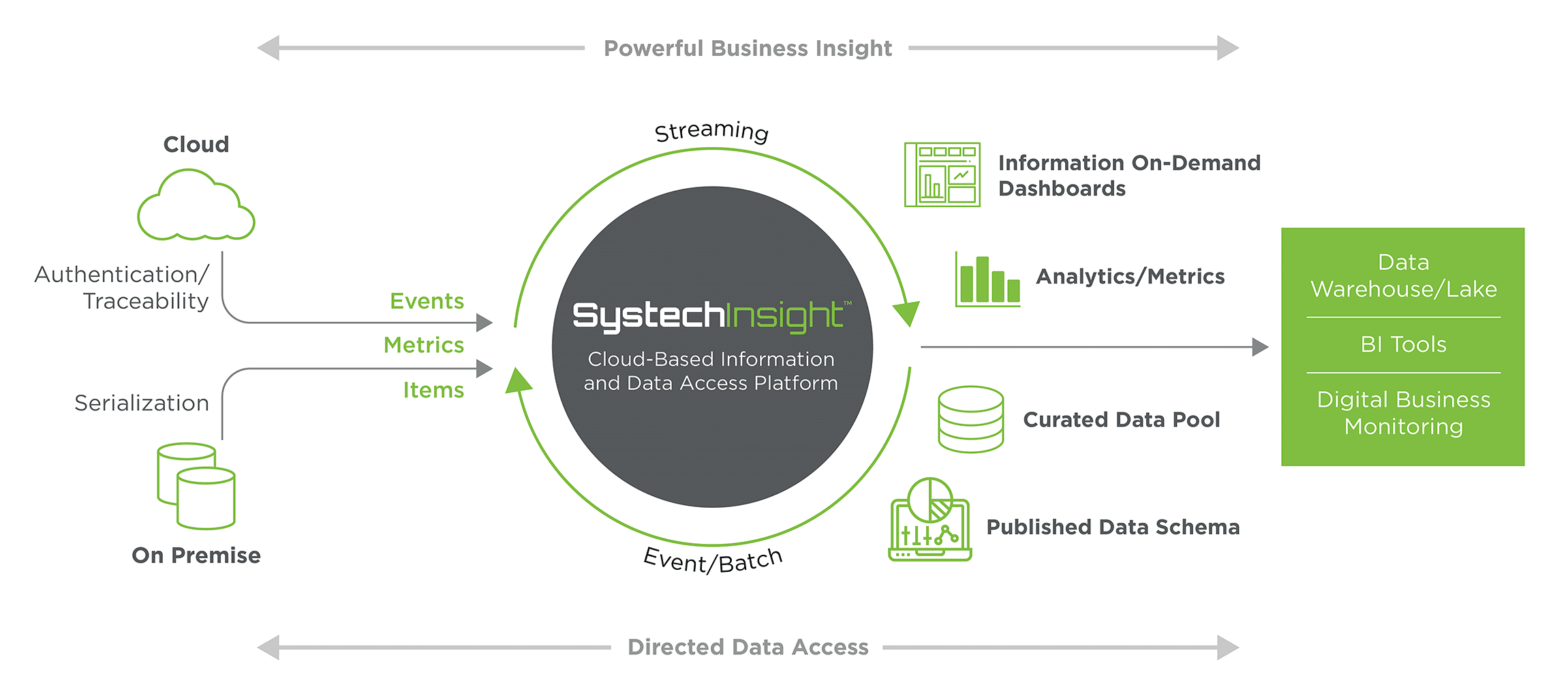 Get directional knowledge at every stage of the supply chain